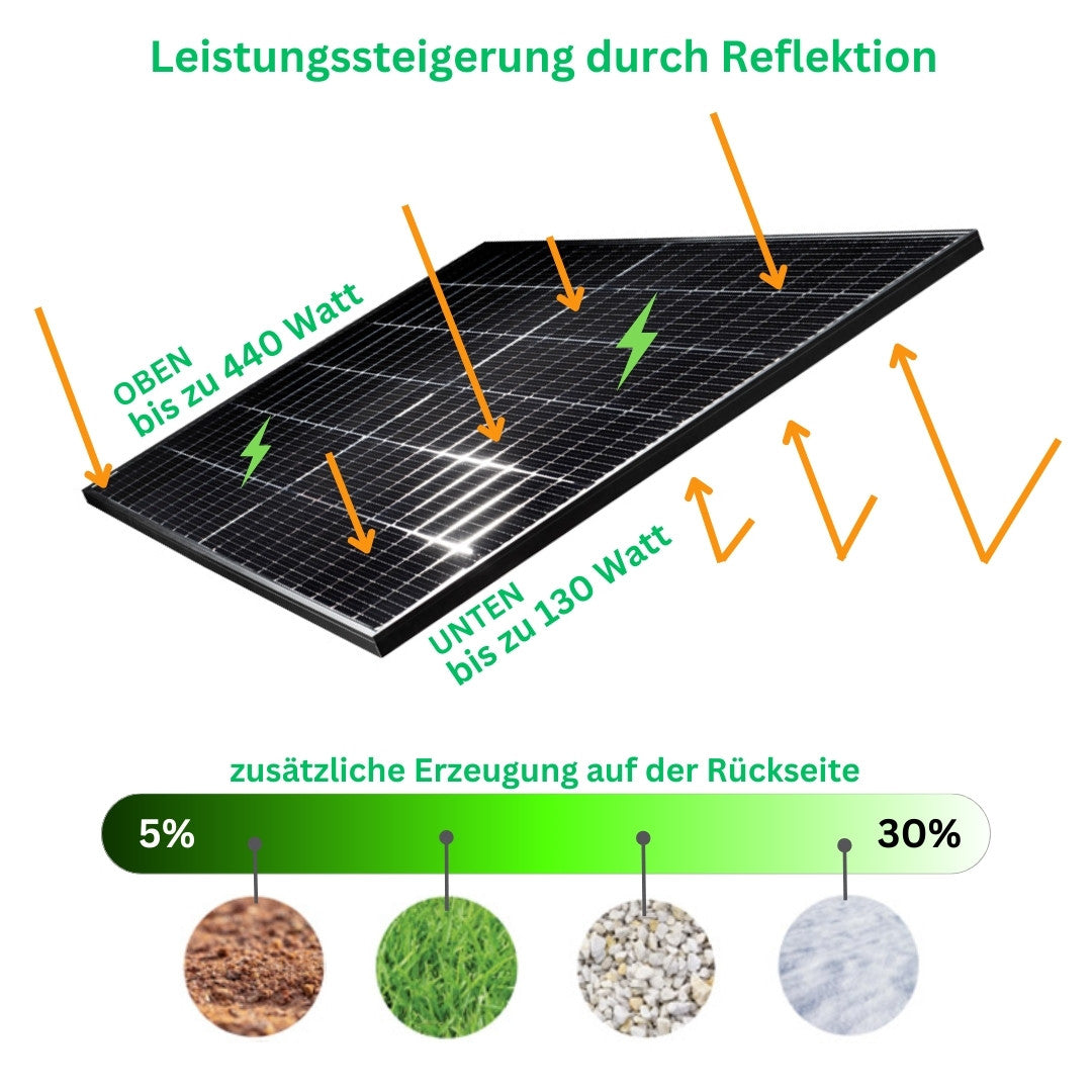 Balkonkraftwerk 1760 - 2200 Watt + Anker Solarbank 2 Pro Speicher (1,6 kWh)