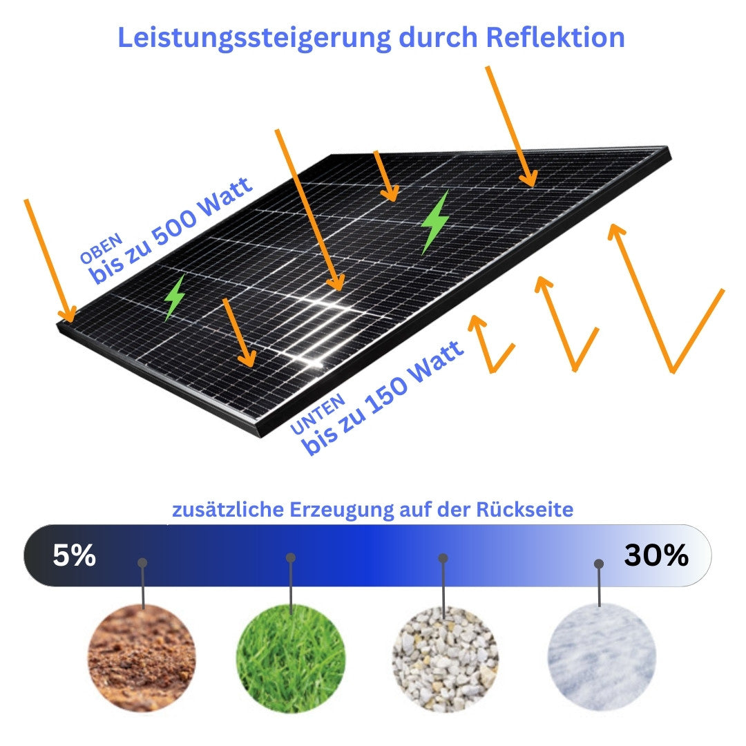 Balkonkraftwerk 2000+ Watt + Anker Solarbank 2 Pro Speicher (3,2 kWh)